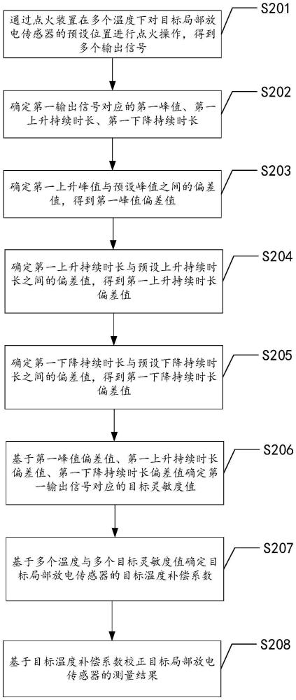 溫度補償系數(shù)確定方法、裝置、電子設(shè)備及存儲介質(zhì)與流程