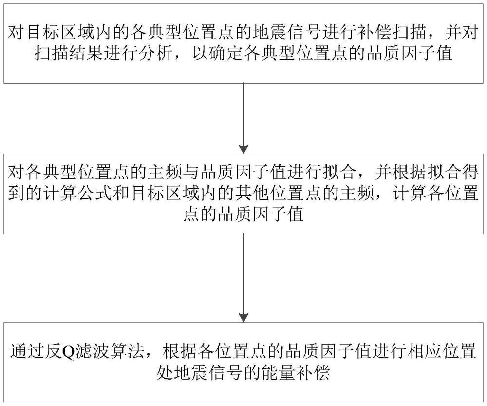 地震信號(hào)的能量補(bǔ)償方法、裝置、存儲(chǔ)介質(zhì)及處理器與流程