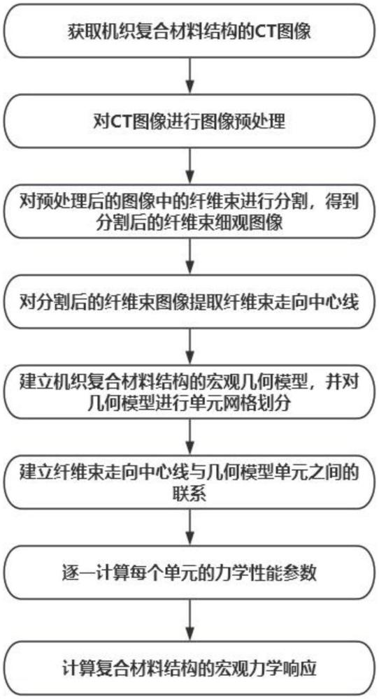 一種機(jī)織復(fù)合材料結(jié)構(gòu)力學(xué)性能預(yù)測方法