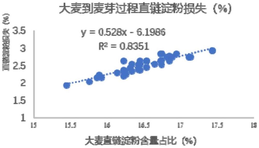 基于啤麥質(zhì)量的制麥損失預(yù)測(cè)方法與流程