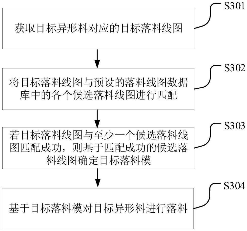 異形料落料方法、裝置、計(jì)算機(jī)可讀存儲(chǔ)介質(zhì)及終端設(shè)備與流程