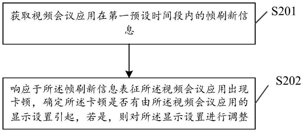 基于視頻會(huì)議應(yīng)用的數(shù)據(jù)處理方法、裝置，設(shè)備及計(jì)算機(jī)介質(zhì)與流程