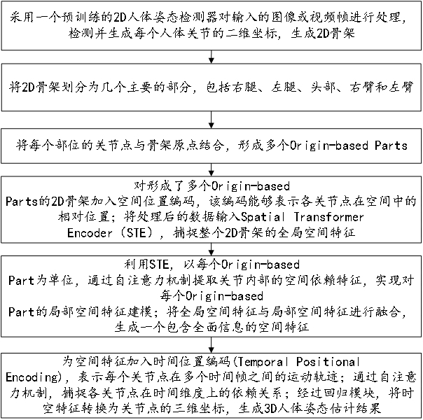 一種3D人體姿態(tài)空間特征建模方法