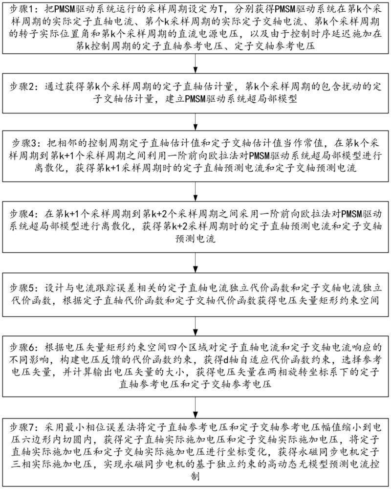 一種基于獨立約束條件的高動態(tài)響應(yīng)無模型預(yù)測電流控制方法及裝置