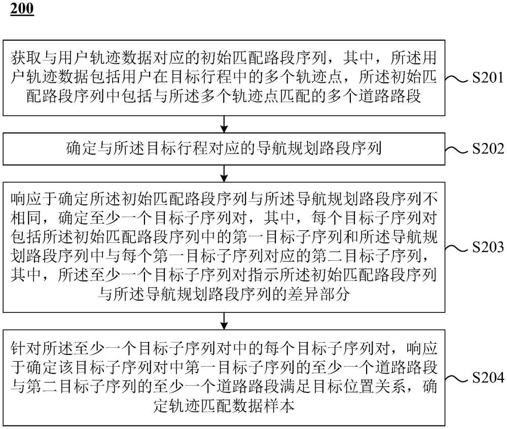 軌跡匹配數(shù)據(jù)樣本的挖掘方法及裝置、設(shè)備和介質(zhì)與流程