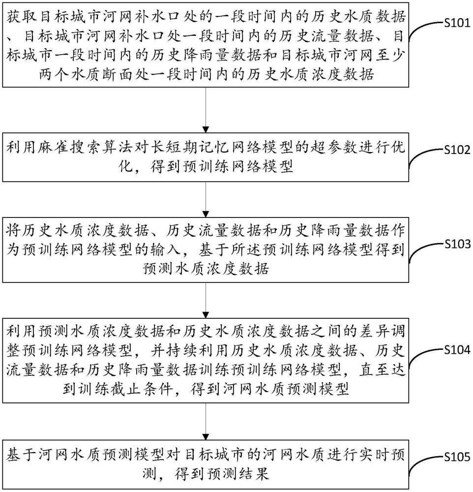 一種城市河網(wǎng)水質(zhì)的預(yù)測(cè)方法及裝置與流程