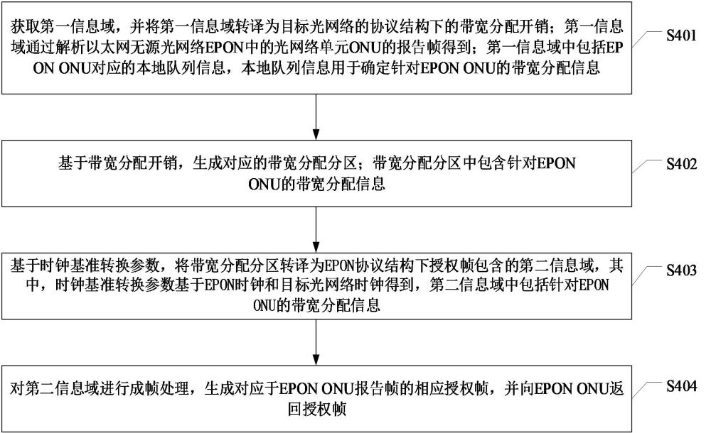 帶寬分配方法、裝置、光線路終端設(shè)備及存儲(chǔ)介質(zhì)與流程