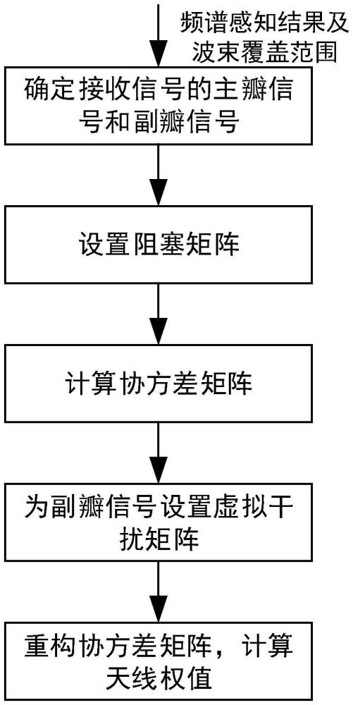 一種搭載相控陣天線的衛(wèi)星的頻譜共享方法