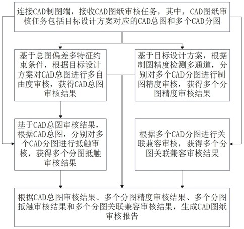 一種圖紙自動化審核方法及裝置與流程