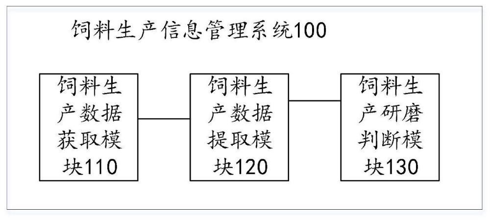 飼料生產(chǎn)信息管理系統(tǒng)及方法與流程