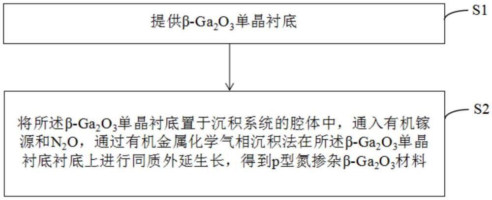 p型氧化鎵材料及其制備方法與應(yīng)用與流程