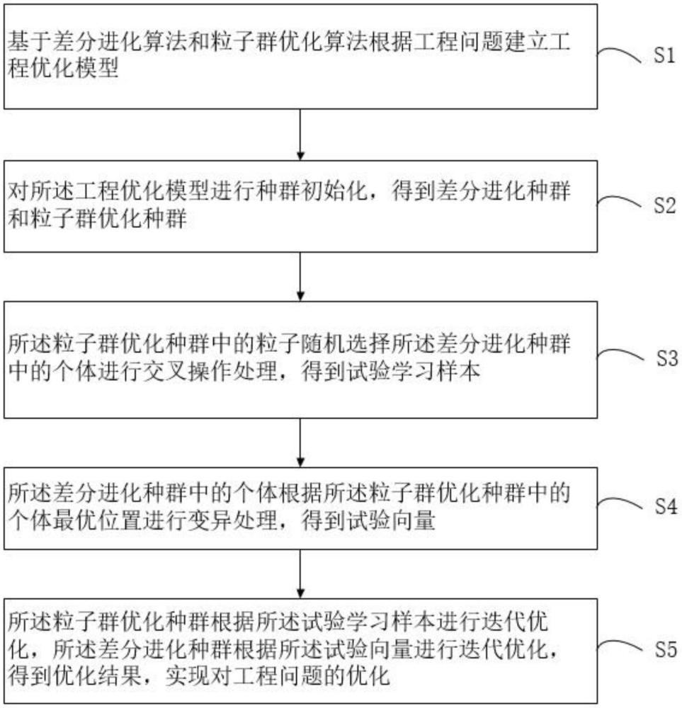 一種基于差分粒子群優(yōu)化算法的工程問題優(yōu)化方法