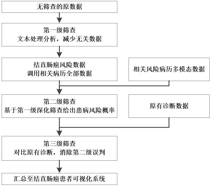 基于AI多模態(tài)技術(shù)的結(jié)直腸癌患者發(fā)現(xiàn)系統(tǒng)的制作方法