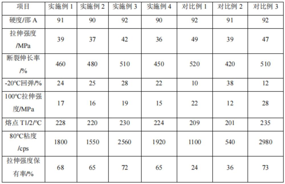 高耐候性耐高溫聚氨酯彈性體及其制備方法與流程