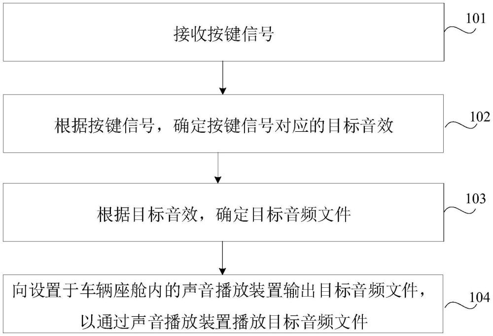 方向盤音樂(lè)互動(dòng)方法、裝置和車輛與流程