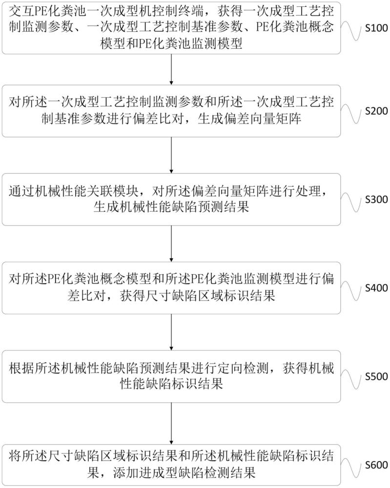 用于PE化糞池的成型缺陷檢測方法及系統(tǒng)與流程