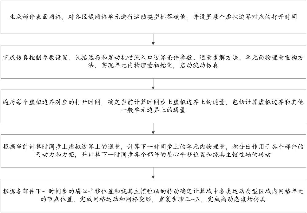 一种火箭级间分离大范围部件机动的高动态流场仿真方法与流程