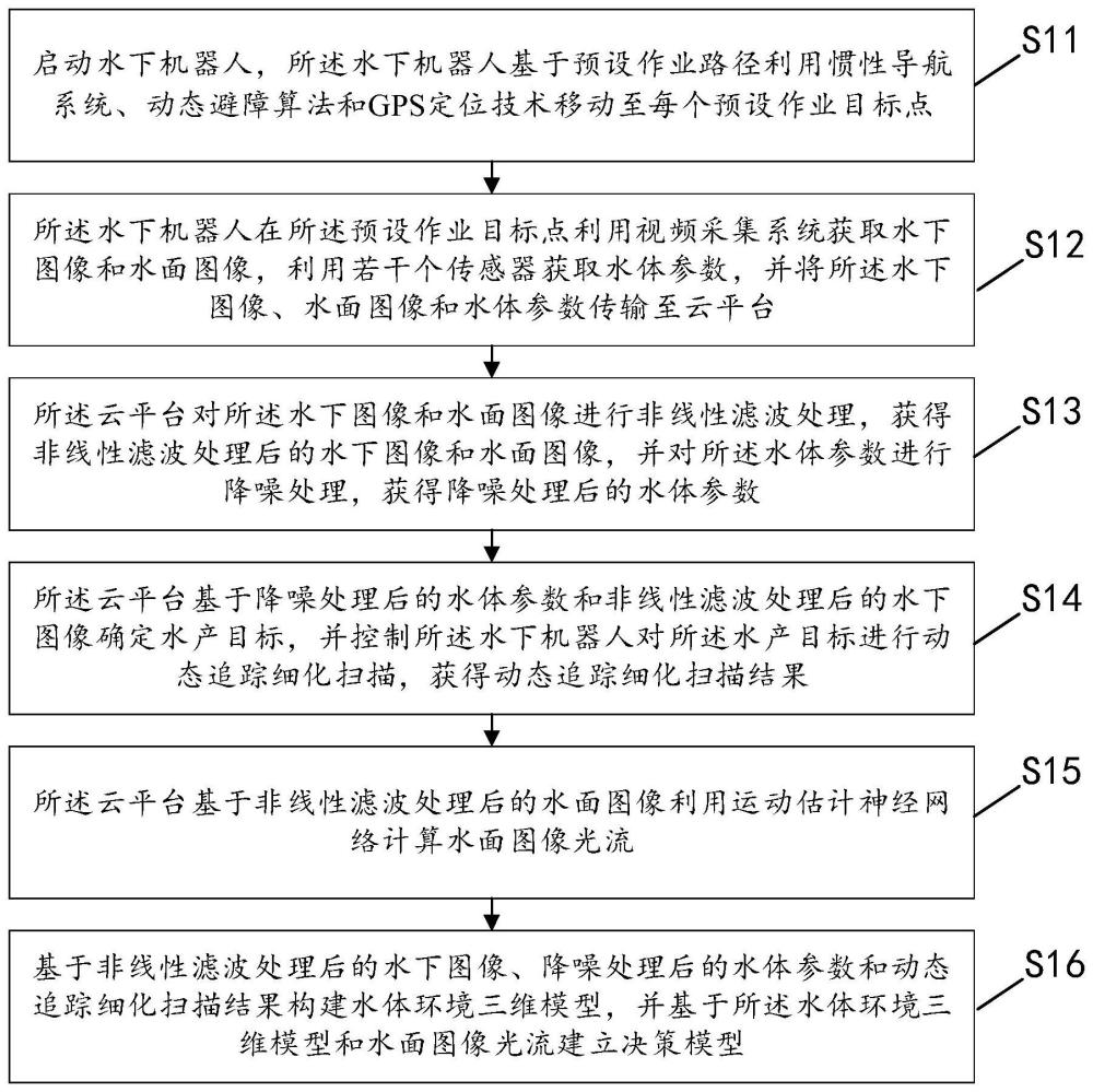 一種基于水下機(jī)器人的水體三維建模方法、裝置及系統(tǒng)