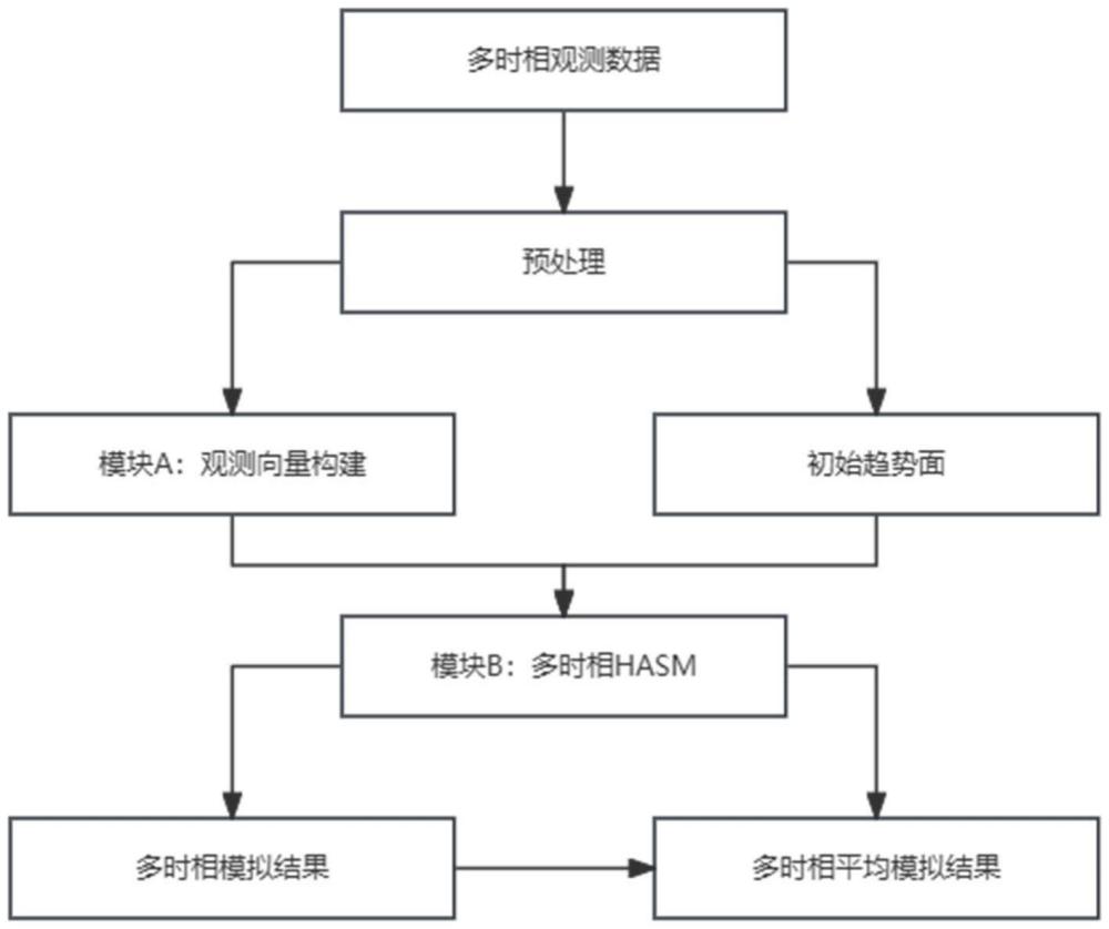 一種基于HASM的地下水水位建模方法和系統(tǒng)