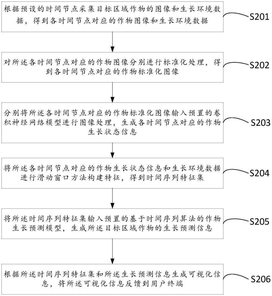 作物監(jiān)測方法及相關設備與流程