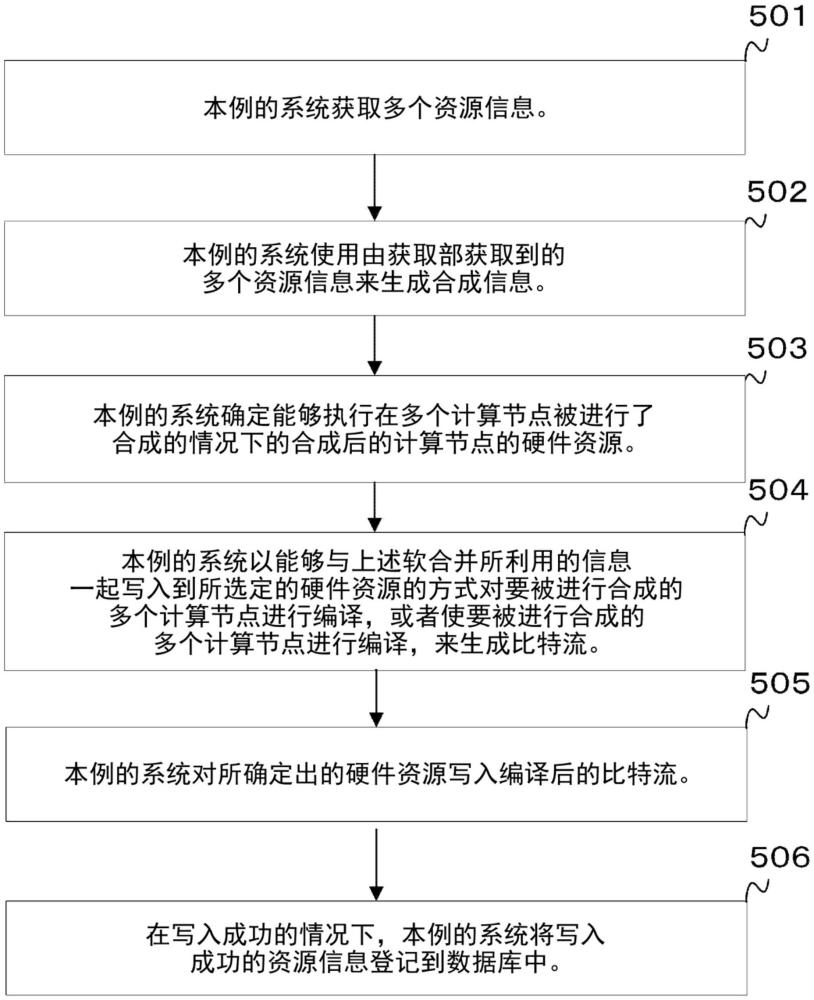 信息處理系統(tǒng)、信息處理裝置、服務(wù)器裝置、程序、可重配置器件或者方法與流程