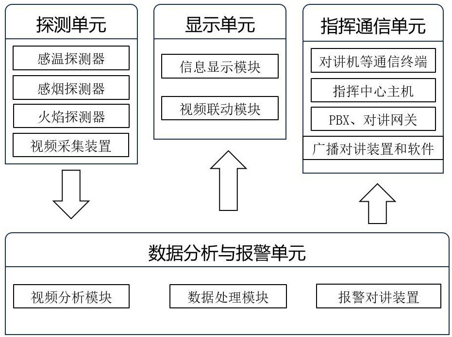 一種基于人工智能的多模態(tài)火災(zāi)預(yù)警及可視化協(xié)同指揮系統(tǒng)與方法與流程