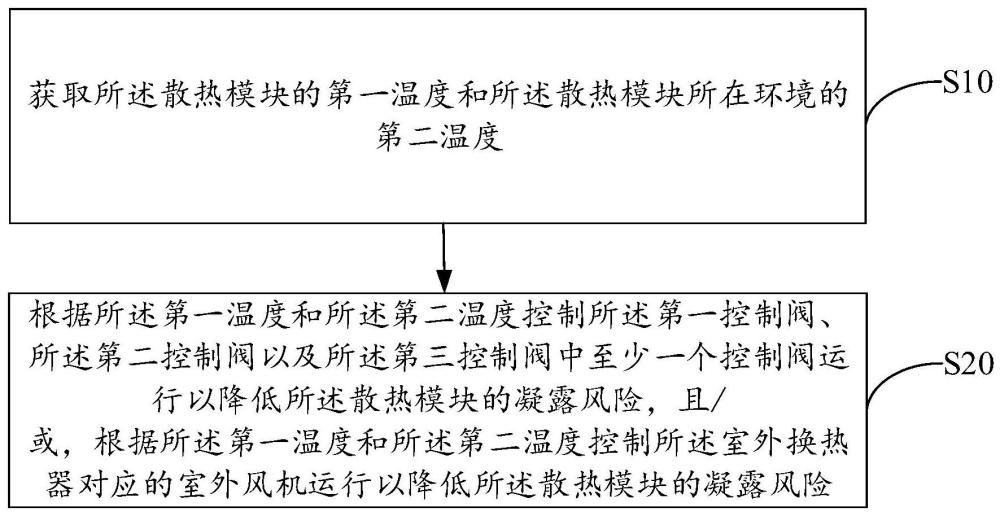 熱泵系統(tǒng)的控制方法、熱泵系統(tǒng)以及存儲(chǔ)介質(zhì)與流程