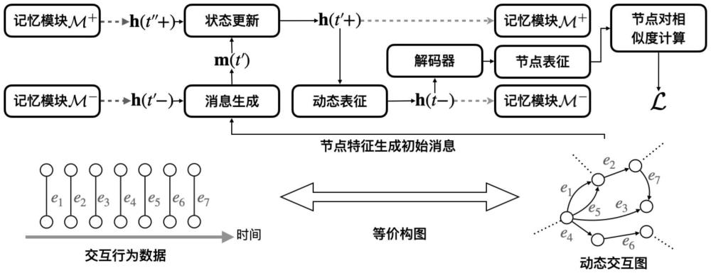 基于動(dòng)態(tài)交互圖的動(dòng)態(tài)訪問(wèn)行為分析方法