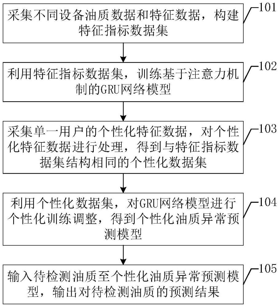 油質(zhì)異常預(yù)測方法、裝置及設(shè)備與流程