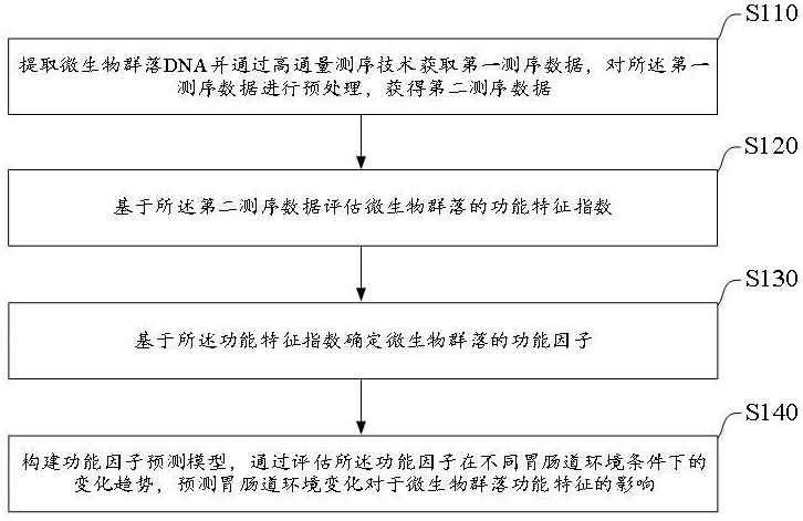 基于數(shù)據(jù)分析的微生物功能因子評價(jià)系統(tǒng)及方法