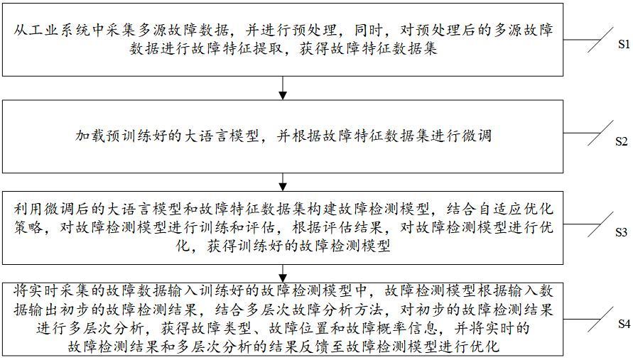 基于大模型的故障檢測(cè)方法及系統(tǒng)與流程