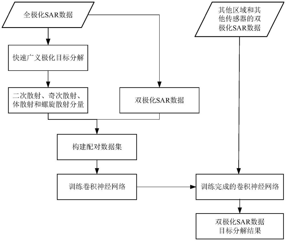 一種基于模型和學(xué)習(xí)輔助的雙極化SAR目標(biāo)分解方法與流程