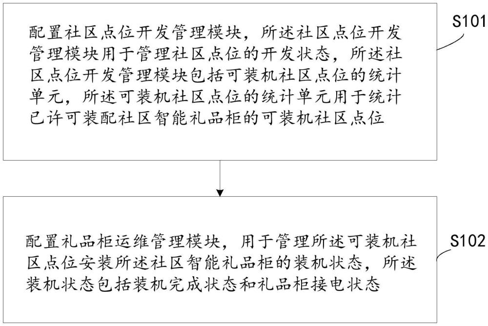 社區(qū)智能禮品柜的運(yùn)營管理方法與服務(wù)器與流程