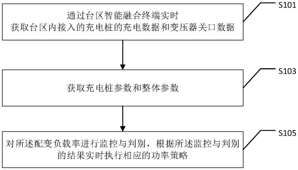 一種充電樁臺(tái)區(qū)有序充電調(diào)控的方法及計(jì)算設(shè)備與流程