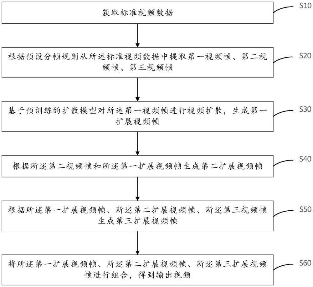 視頻生成方法、裝置、計算機設(shè)備及存儲介質(zhì)與流程