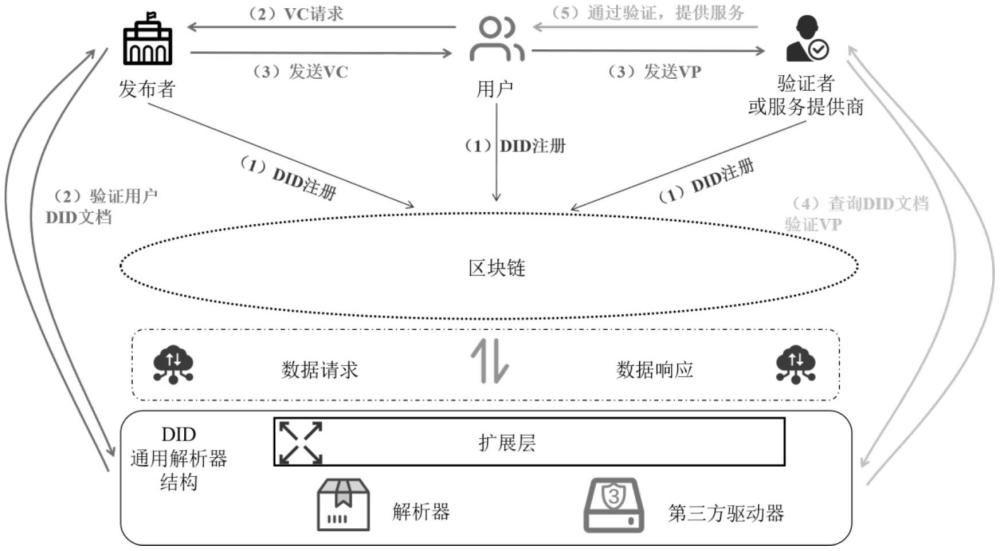 一種基于去中心化標(biāo)識(shí)符的鏈上數(shù)字身份隱私保護(hù)方案