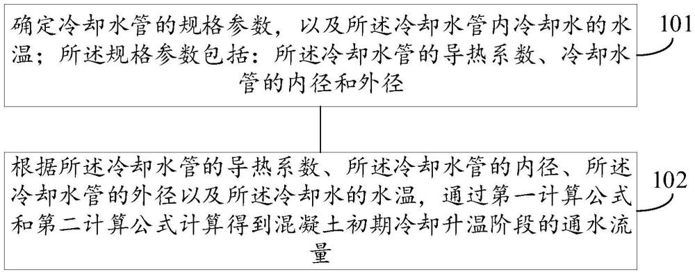 混凝土初期冷卻通水流量控制方法、裝置、設(shè)備和介質(zhì)與流程