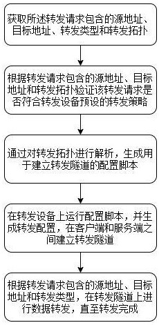 一種端口轉(zhuǎn)發(fā)方法、裝置及存儲(chǔ)介質(zhì)