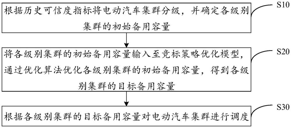 電動汽車集群的調(diào)度方法、裝置、設備及產(chǎn)品與流程