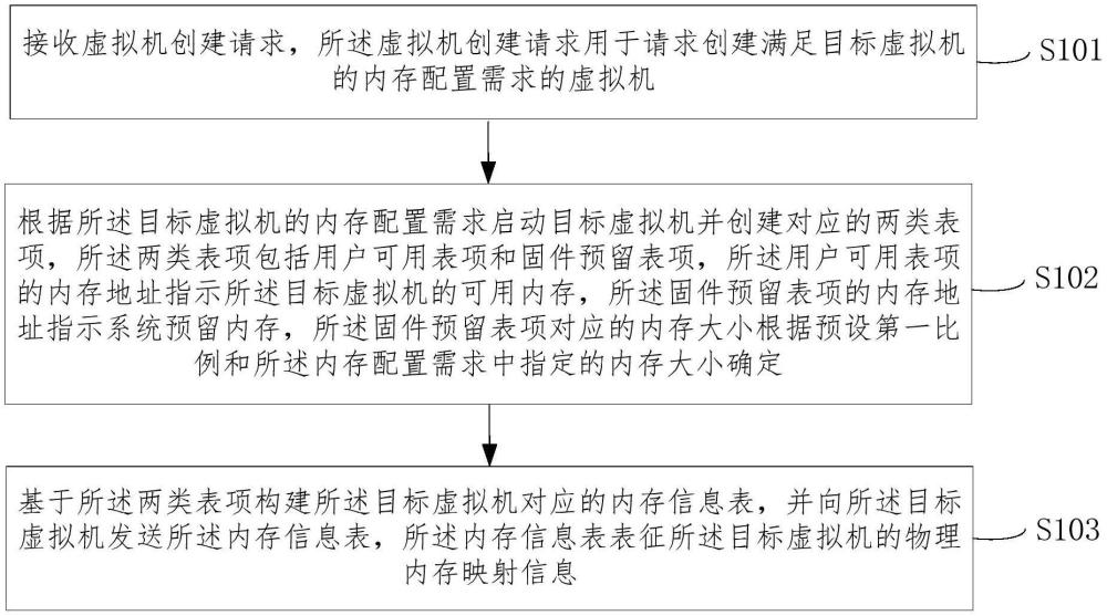 一種數(shù)據(jù)處理器虛擬化場(chǎng)景的主機(jī)內(nèi)存資源處理方法、裝置、設(shè)備及存儲(chǔ)介質(zhì)與流程