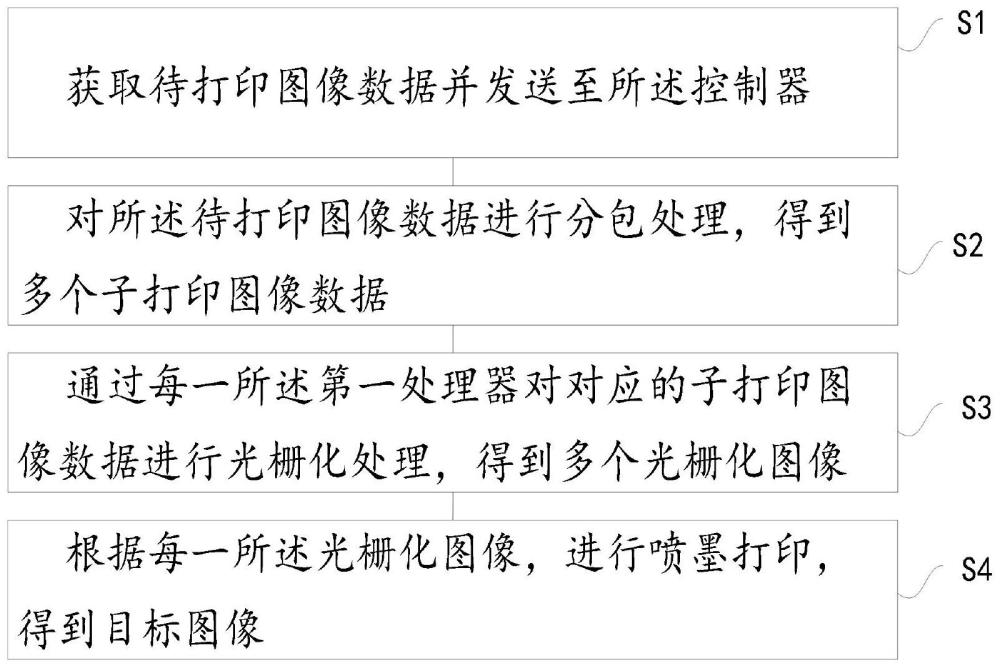 基于多處理器的噴墨打印方法、裝置、設(shè)備及存儲介質(zhì)與流程