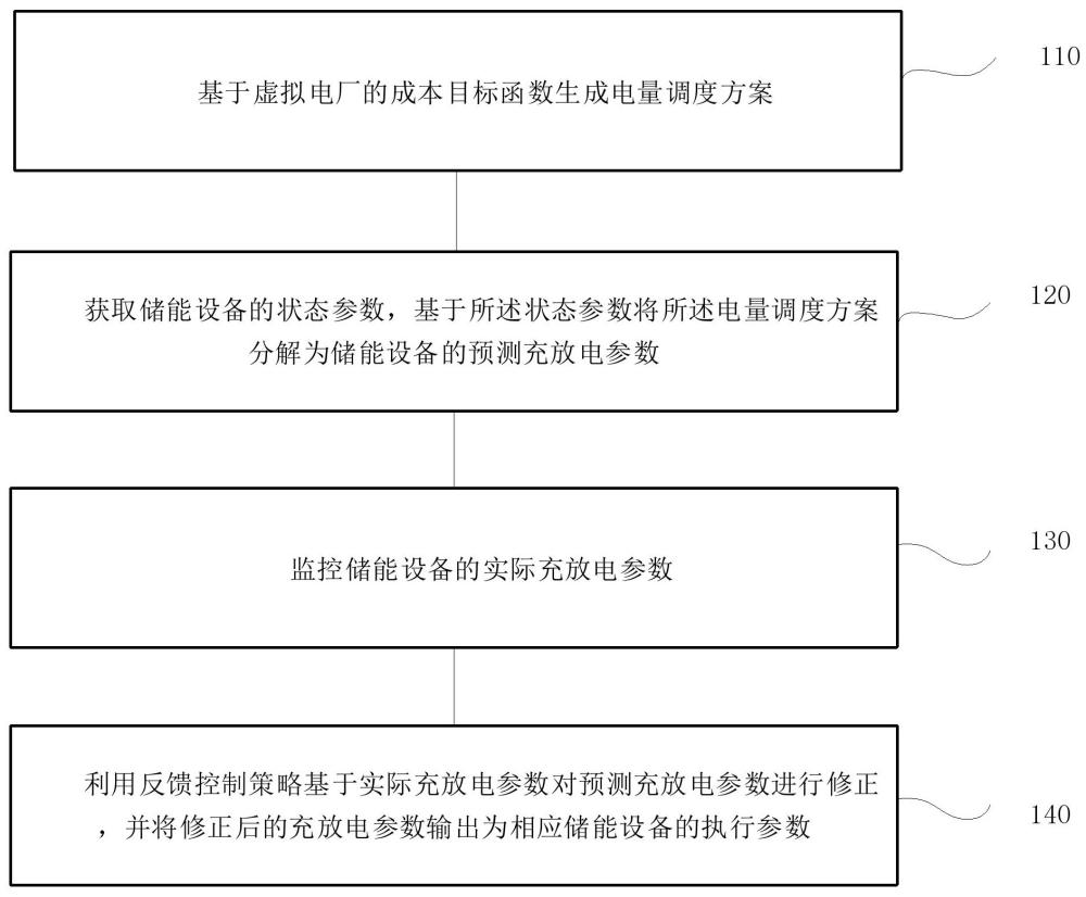 虛擬電廠分布式調(diào)度方法、系統(tǒng)、終端及存儲(chǔ)介質(zhì)與流程