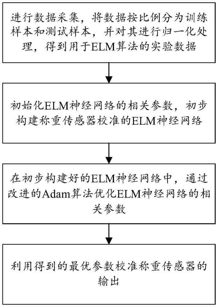 一種基于神經(jīng)網(wǎng)絡(luò)的稱重傳感器校準(zhǔn)方法