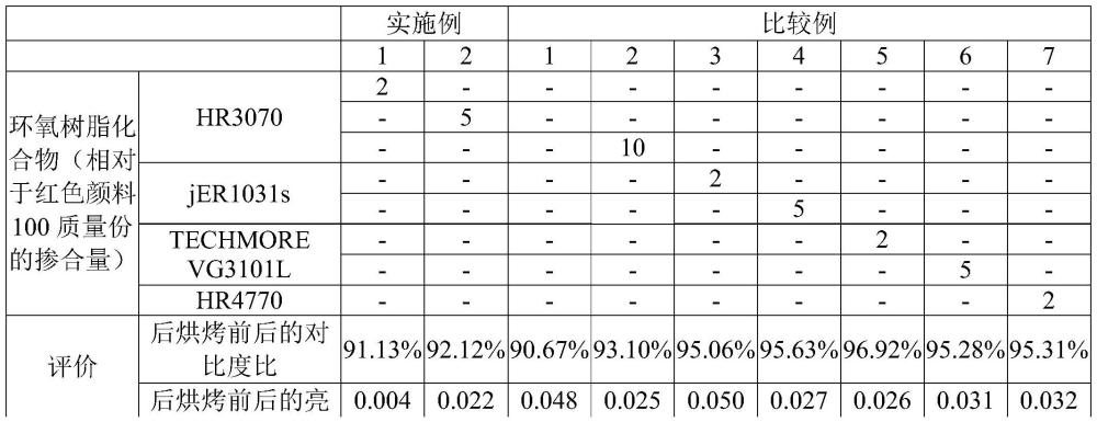 濾色器用紅色顏料分散阻劑組合物的制作方法