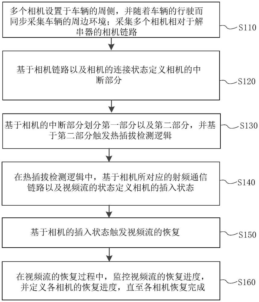 車輛中各相機的主動修復方法、裝置、介質(zhì)及電子設(shè)備與流程