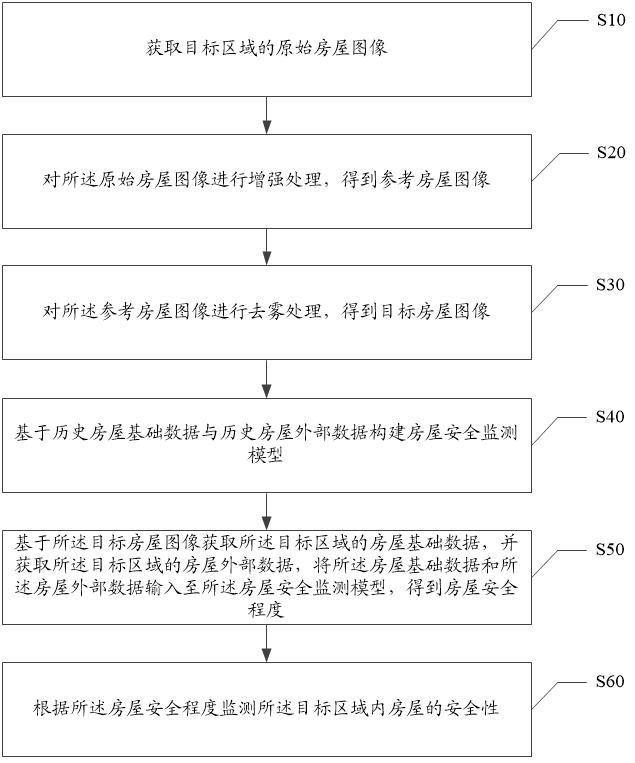 房屋安全監(jiān)測(cè)方法及相關(guān)裝置與流程