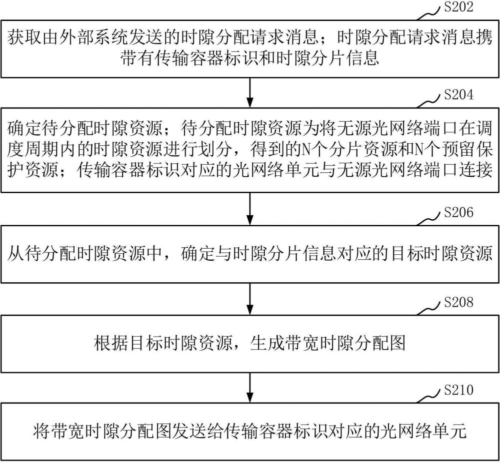 資源調(diào)度方法、通信設(shè)備、存儲介質(zhì)和無源光網(wǎng)絡(luò)系統(tǒng)與流程