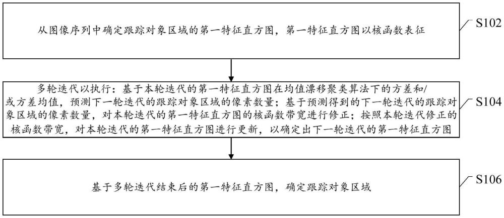 一種視覺(jué)跟蹤方法、裝置及計(jì)算機(jī)程序產(chǎn)品與流程