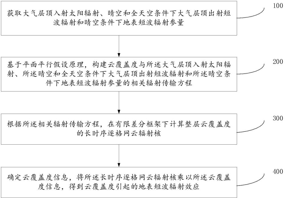 一種長時序地表短波云輻射強迫效應估算方法及系統(tǒng)