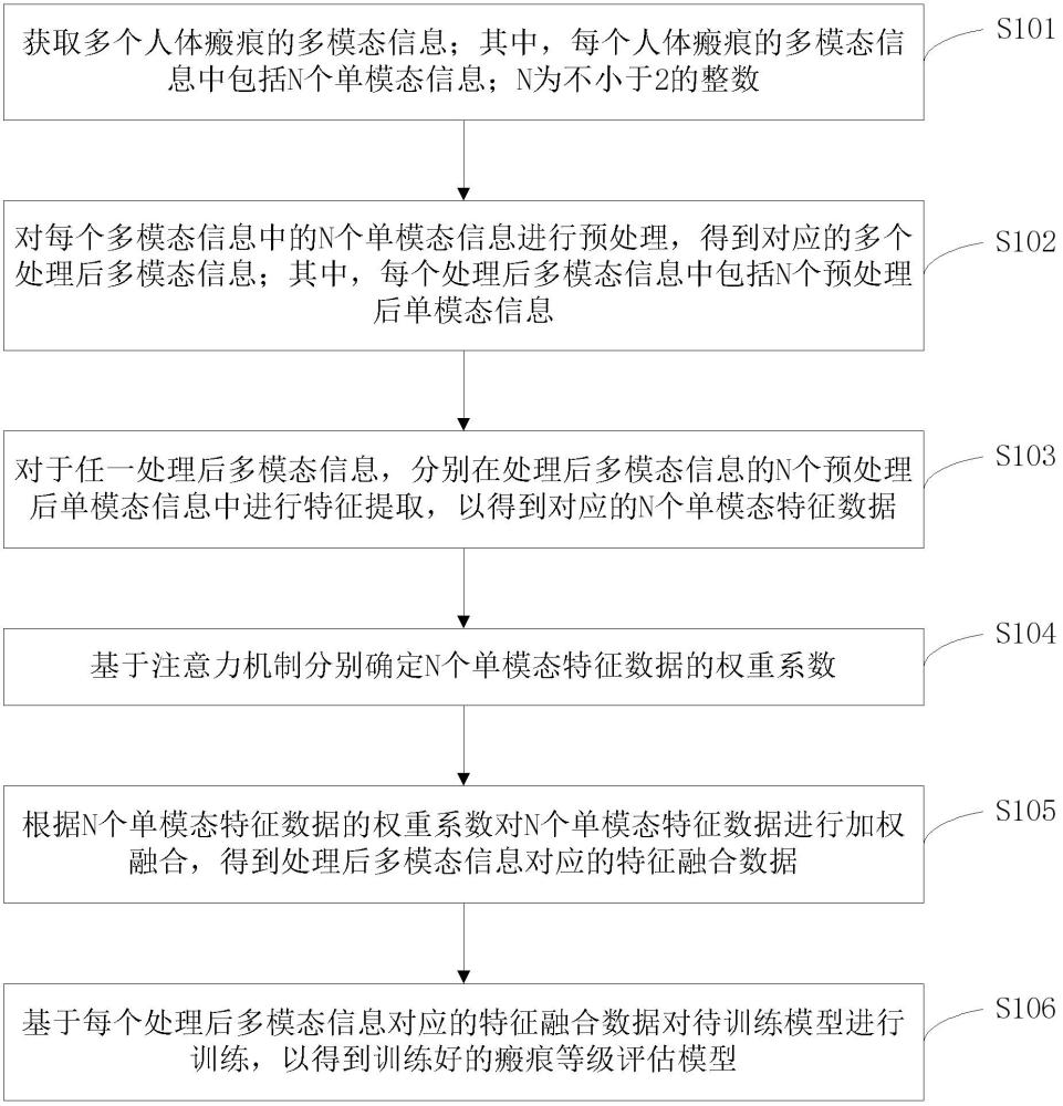 一種瘢痕等級(jí)評(píng)估模型的訓(xùn)練方法、裝置、設(shè)備及介質(zhì)